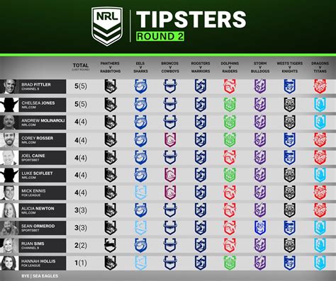 nrl tipping 2023|nrl tipping 2023 round 2.